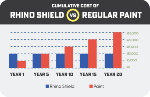 Rhinoshield-vs-regularPaintCost